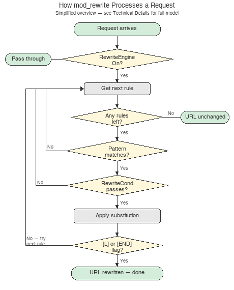 Organigramme simplifié du fonctionnement de mod_rewrite : arrivée de la requête, vérification RewriteEngine On, traitement des règles dans l’ordre, test de correspondance du motif et des RewriteCond, application des substitutions si ces deux tests sont positifs, arrêt du traitement des règles si un drapeau L ou END est défini, sinon traitement de la règle suivante